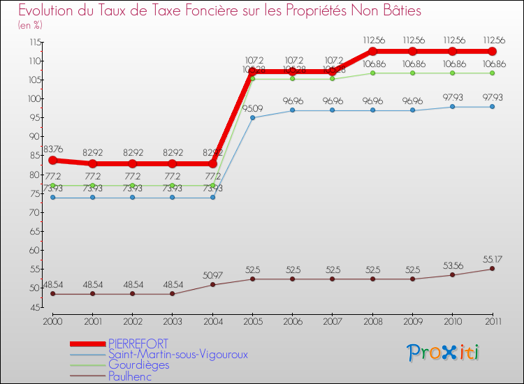 Evolution du taux de la taxe foncière sur les immeubles et terrains non batis pour PIERREFORT et les communes proches Comparaison des taux de la taxe foncière sur les immeubles et terrains non batis pour PIERREFORT et les communes voisines