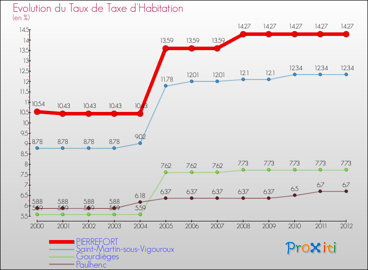 Evolution du taux de la taxe d'habitation pour PIERREFORT et les communes proches Comparaison des taux de la taxe d'habitation pour PIERREFORT et les communes voisines