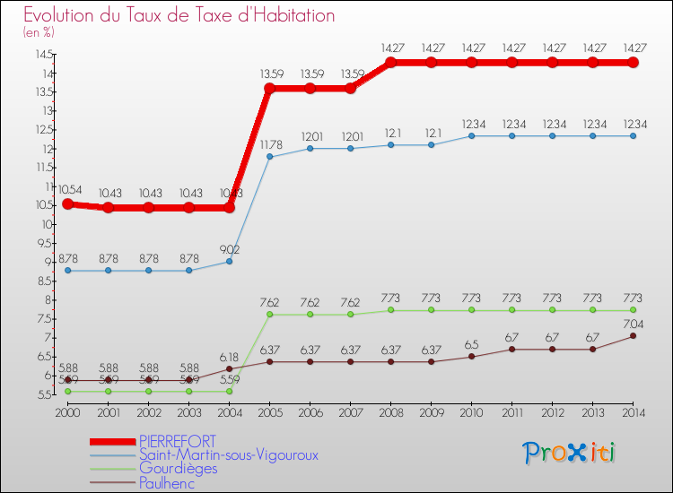 Evolution du taux de la taxe d'habitation pour PIERREFORT et les communes proches de 2000 à 2014 Comparaison des taux de la taxe d'habitation pour PIERREFORT et les communes voisines de 2000 à 2014