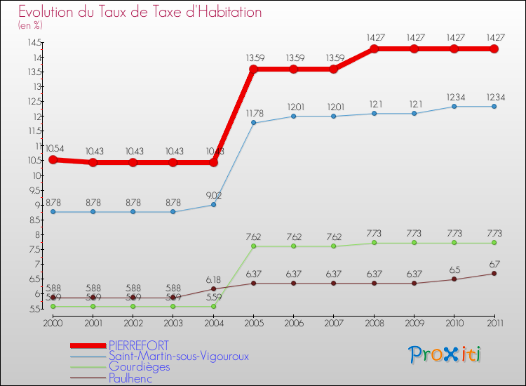 Evolution du taux de la taxe d'habitation pour PIERREFORT et les communes proches Comparaison des taux de la taxe d'habitation pour PIERREFORT et les communes voisines