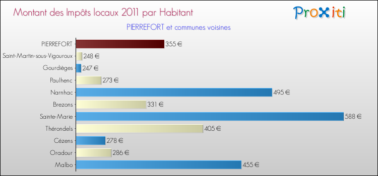 Montant des impôts locaux par Habitant pour PIERREFORT et les communes proches Comparaison des impôts locaux par habitant pour PIERREFORT et les communes voisines