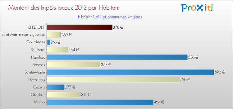 Montant des impôts locaux par Habitant pour PIERREFORT et les communes proches Comparaison des impôts locaux par habitant pour PIERREFORT et les communes voisines