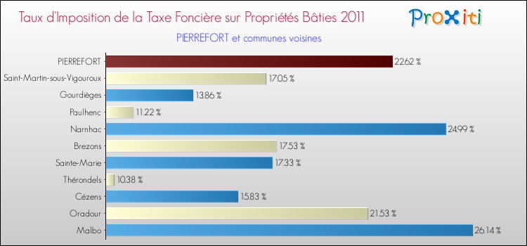 Taux d'imposition de la taxe foncière sur le bati 2011 pour PIERREFORT et les communes proches Comparaison des taux d'imposition de la taxe foncière sur le bati 2011 pour PIERREFORT et les communes voisines