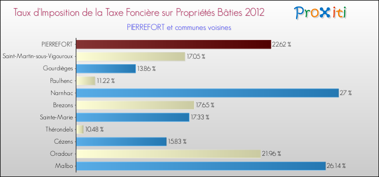 Taux d'imposition de la taxe foncière sur le bati 2012 pour PIERREFORT et les communes proches Comparaison des taux d'imposition de la taxe foncière sur le bati 2012 pour PIERREFORT et les communes voisines