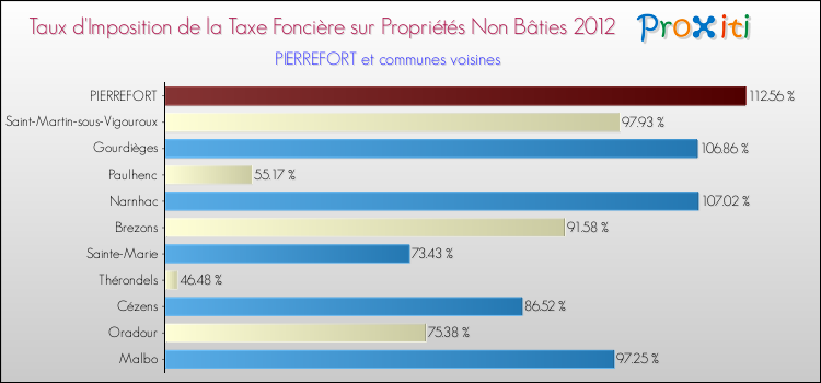 Taux d'imposition de la taxe foncière sur les immeubles et terrains non batis 2012 pour PIERREFORT et les communes proches Comparaison des taux d'imposition de la taxe foncière sur les immeubles et terrains non batis 2012 pour PIERREFORT et les communes voisines