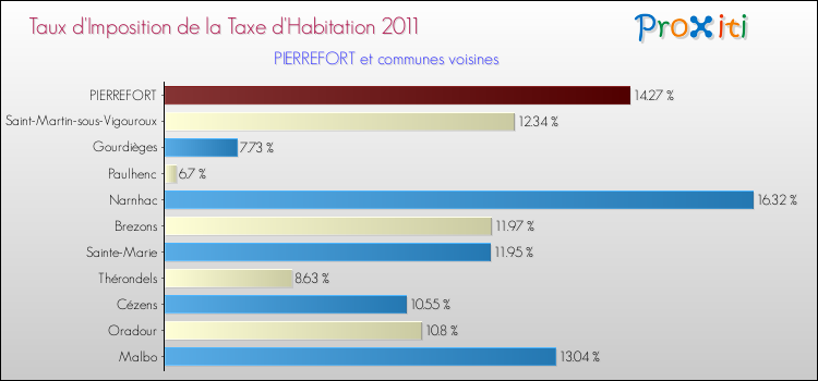 Taux d'imposition de la taxe d'habitation 2011 pour PIERREFORT et les communes proches Comparaison des taux d'imposition de la taxe d'habitation 2011 pour PIERREFORT et les communes voisines