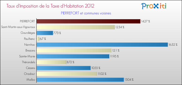 Taux d'imposition de la taxe d'habitation 2012 pour PIERREFORT et les communes proches Comparaison des taux d'imposition de la taxe d'habitation 2012 pour PIERREFORT et les communes voisines