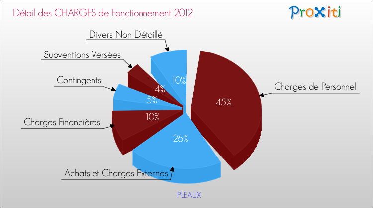 Décomposition des Charges de Fonctionnement 2012 de la commune de PLEAUX Charges de Fonctionnement 2012 pour la commune de PLEAUX
