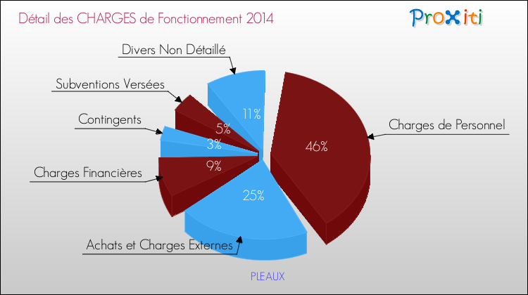 Décomposition des Charges de Fonctionnement 2014 de la commune de PLEAUX Charges de Fonctionnement 2014 pour la commune de PLEAUX