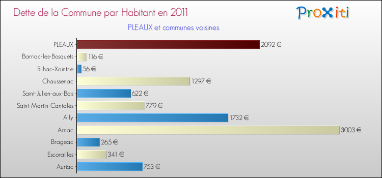 Dette par habitant de la commune en 2011 pour PLEAUX et les communes proches Comparaison de la dette par habitant de la commune en 2011 pour PLEAUX et les communes voisines