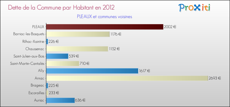 Dette par habitant de la commune en 2012 pour PLEAUX et les communes proches Comparaison de la dette par habitant de la commune en 2012 pour PLEAUX et les communes voisines