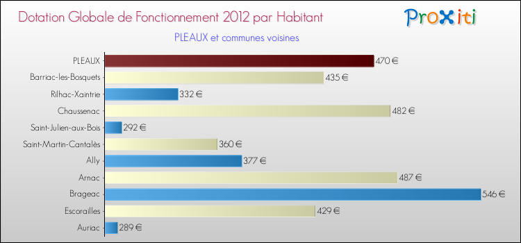 Montant des dotations globales de fonctionnement DGF par Habitant pour PLEAUX et les communes proches Comparaison des des dotations globales de fonctionnement DGF par habitant pour PLEAUX et les communes voisines