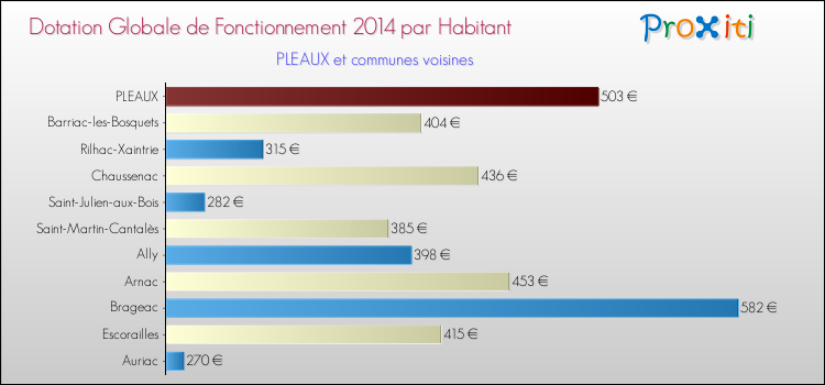 Montant des dotations globales de fonctionnement DGF par Habitant pour PLEAUX et les communes proches en 2014. Comparaison des des dotations globales de fonctionnement DGF par habitant pour PLEAUX et les communes voisines en 2014.