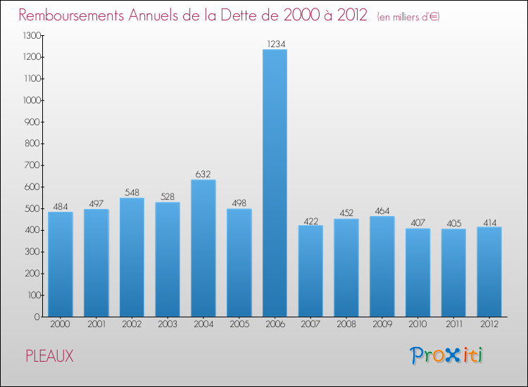 Evolution de l'annuité de la dette pour la commune de PLEAUX de 2000 à 2012 Annuités de la dette pour PLEAUX de 2000 à 2012
