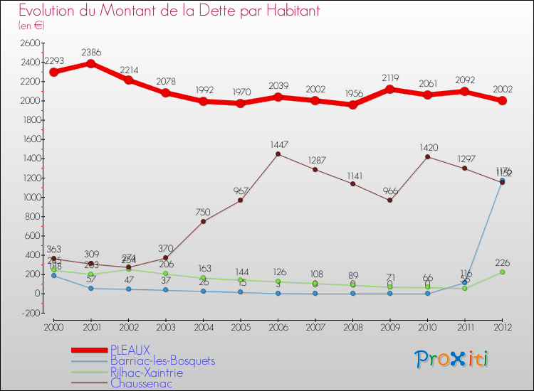Evolution de la dette par habitant pour la commune de PLEAUX et les communes proches de 2000 à 2012 Comparaison de la dette par habitant pour PLEAUX et les communes voisines de 2000 à 2012