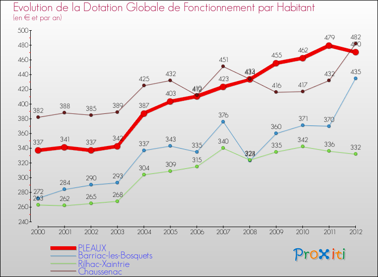 Evolution et montant de la dotation globale de fonctionnement par Habitant pour PLEAUX et les communes proches Comparaison des dotations globales de fonctionnement par habitant pour PLEAUX et les communes voisines