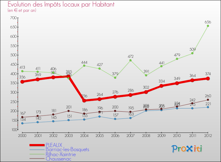 Evolution et montant des impôts locaux par Habitant pour PLEAUX et les communes proches Comparaison des impôts locaux par habitant pour PLEAUX et les communes voisines