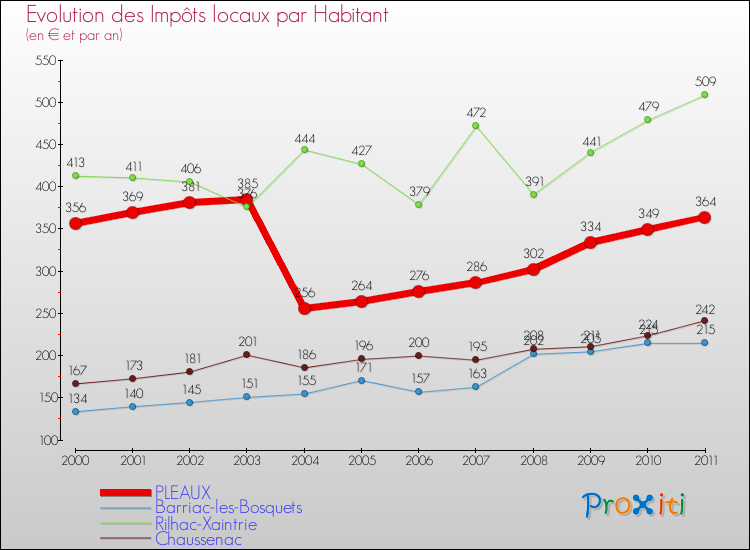 Evolution et montant des impôts locaux par Habitant pour PLEAUX et les communes proches Comparaison des impôts locaux par habitant pour PLEAUX et les communes voisines
