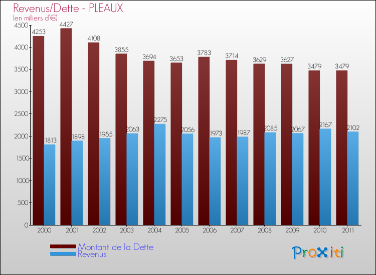 Evolution comparée de la dette et des revenus pour la commune de PLEAUX de 2000 à 2011 Comparaison de la dette et des revenus pour PLEAUX de 2000 à 2011