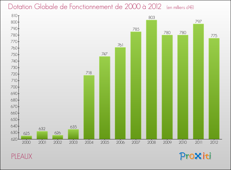 Evolution du montant de la Dotation Globale de Fonctionnement pour la commune de PLEAUX de 2000 à 2012 Evolution du montant de la Dotation Globale de Fonctionnement pour PLEAUX de 2000 à 2012