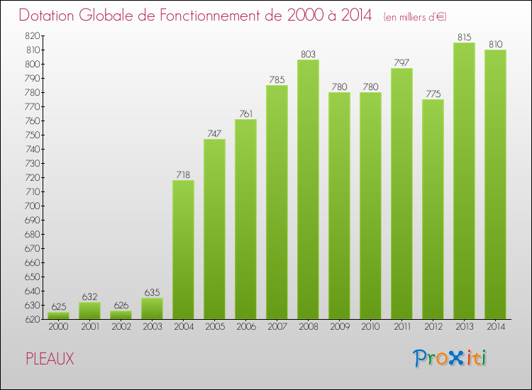Evolution du montant de la Dotation Globale de Fonctionnement pour la commune de PLEAUX de 2000 à 2014 Evolution du montant de la Dotation Globale de Fonctionnement pour PLEAUX de 2000 à 2014
