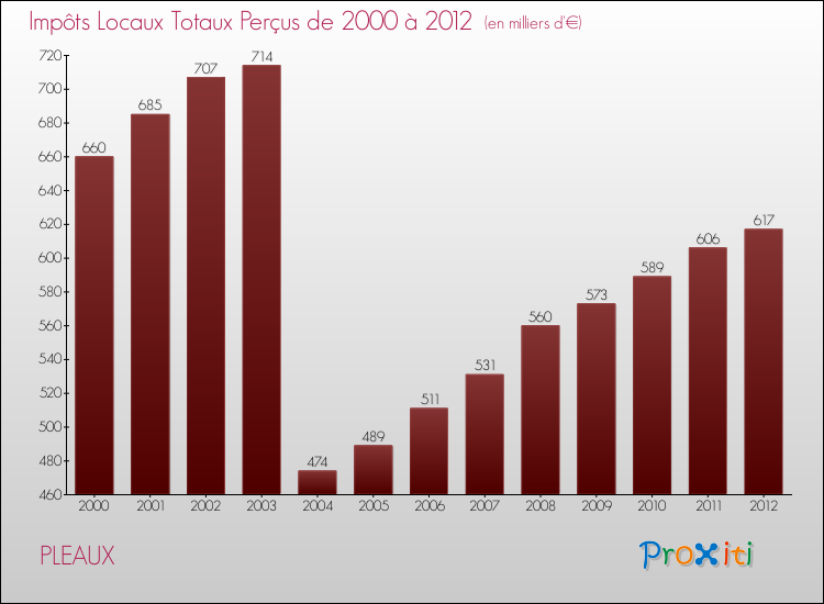 Evolution des Impôts Locaux pour la commune de PLEAUX de 2000 à 2012 Evolution des Impôts Locaux pour PLEAUX de 2000 à 2012