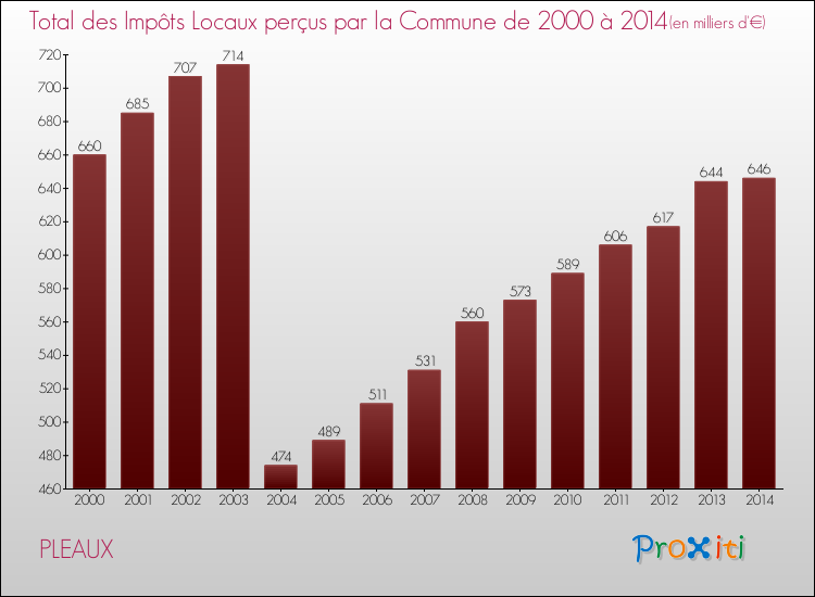 Evolution des Impôts Locaux pour la commune de PLEAUX de 2000 à 2014 Evolution des Impôts Locaux pour PLEAUX de 2000 à 2014