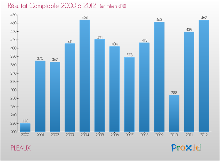 Evolution du résultat comptable pour la commune de PLEAUX de 2000 à 2012 Evolution du résultat comptable pour PLEAUX de 2000 à 2012
