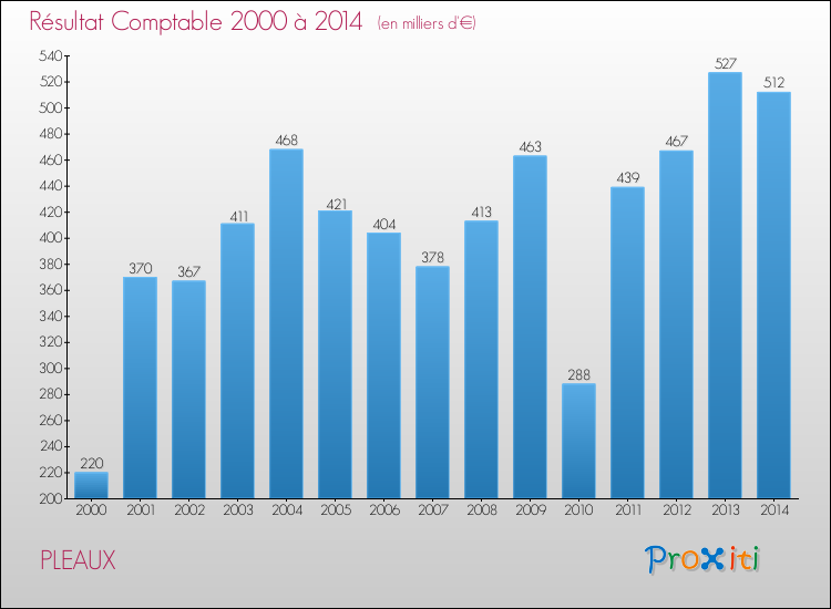 Evolution du résultat comptable pour la commune de PLEAUX de 2000 à 2014 Evolution du résultat comptable pour PLEAUX de 2000 à 2014