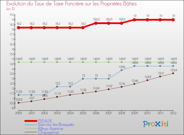 Evolution du taux de la taxe foncière sur le bati pour PLEAUX et les communes proches de 2000 à 2012 Comparaison des taux de taxe foncière sur le bati pour PLEAUX et les communes voisines de 2000 à 2012