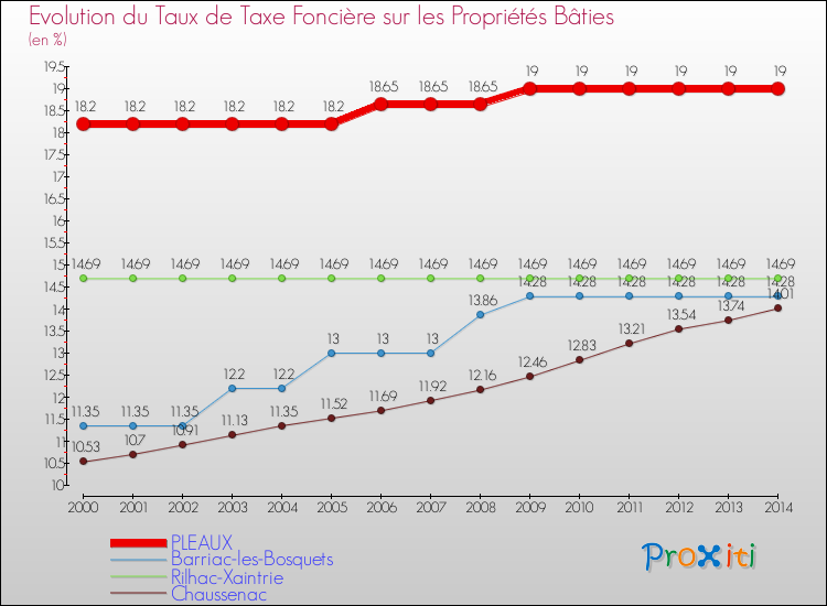 Evolution du taux de la taxe foncière sur le bati pour PLEAUX et les communes proches de 2000 à 2014 Comparaison des taux de taxe foncière sur le bati pour PLEAUX et les communes voisines de 2000 à 2014
