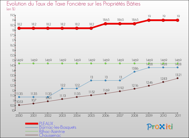 Evolution du taux de la taxe foncière sur le bati pour PLEAUX et les communes proches Comparaison des taux de taxe foncière sur le bati pour PLEAUX et les communes voisines