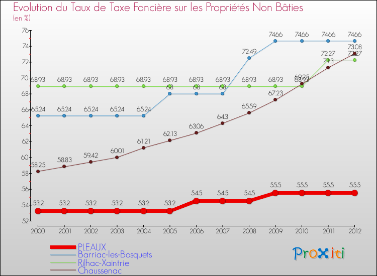 Evolution du taux de la taxe foncière sur les immeubles et terrains non batis pour PLEAUX et les communes proches de 2000 à 2012 Comparaison des taux de la taxe foncière sur les immeubles et terrains non batis pour PLEAUX et les communes voisines de 2000 à 2012
