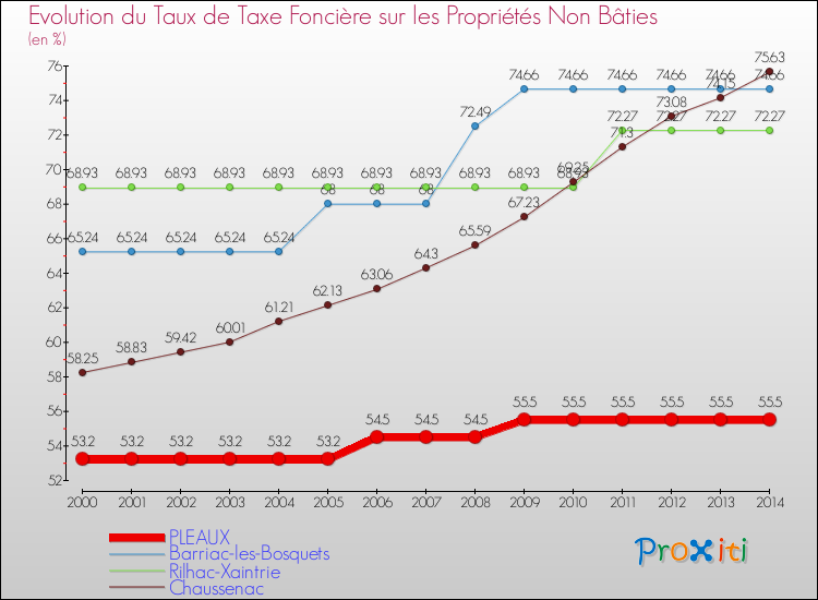 Evolution du taux de la taxe foncière sur les immeubles et terrains non batis pour PLEAUX et les communes proches de 2000 à 2014 Comparaison des taux de la taxe foncière sur les immeubles et terrains non batis pour PLEAUX et les communes voisines de 2000 à 2014