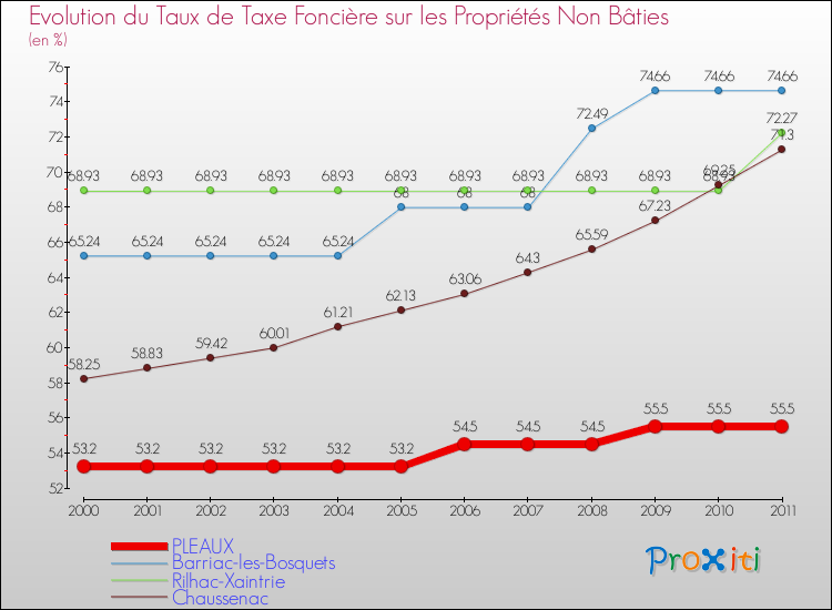 Evolution du taux de la taxe foncière sur les immeubles et terrains non batis pour PLEAUX et les communes proches Comparaison des taux de la taxe foncière sur les immeubles et terrains non batis pour PLEAUX et les communes voisines