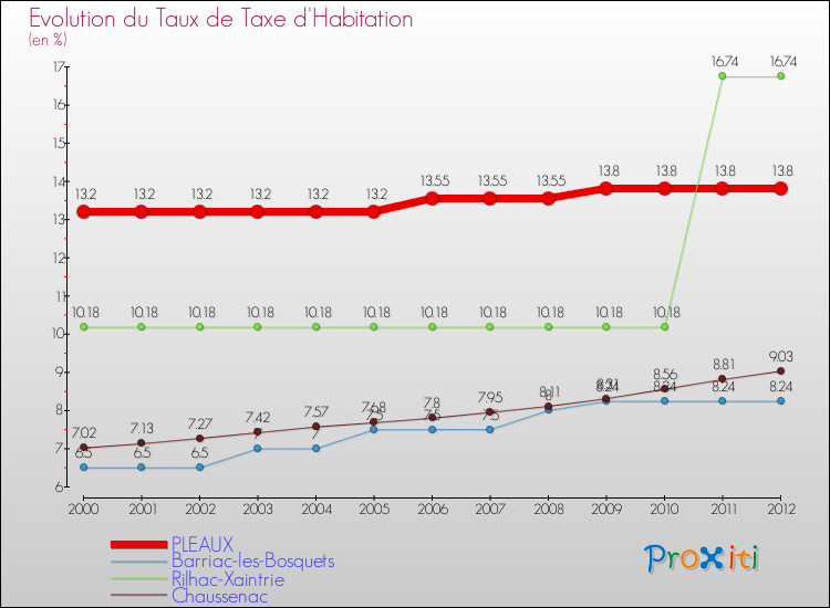 Evolution du taux de la taxe d'habitation pour PLEAUX et les communes proches Comparaison des taux de la taxe d'habitation pour PLEAUX et les communes voisines