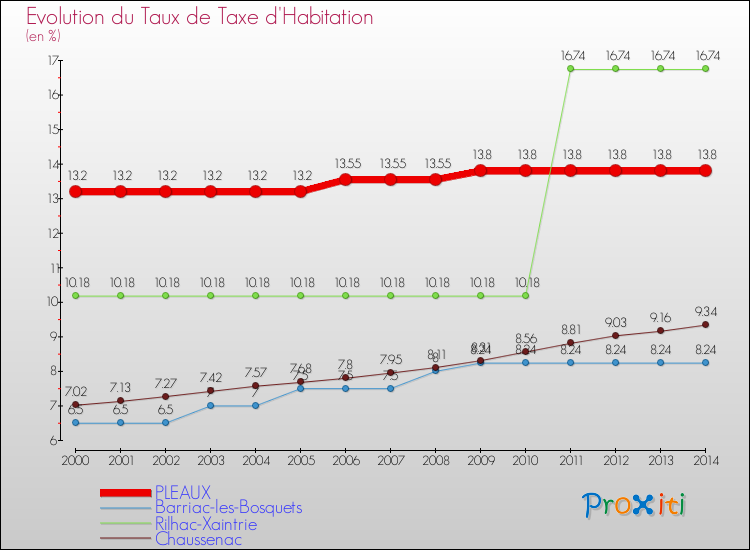 Evolution du taux de la taxe d'habitation pour PLEAUX et les communes proches de 2000 à 2014 Comparaison des taux de la taxe d'habitation pour PLEAUX et les communes voisines de 2000 à 2014