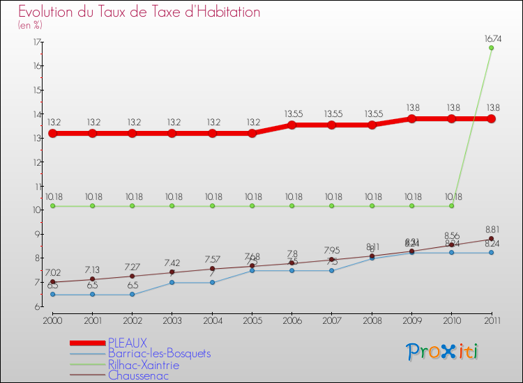 Evolution du taux de la taxe d'habitation pour PLEAUX et les communes proches Comparaison des taux de la taxe d'habitation pour PLEAUX et les communes voisines