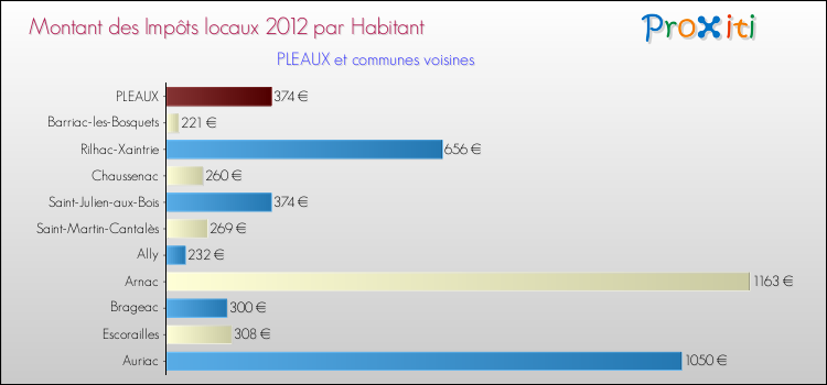 Montant des impôts locaux par Habitant pour PLEAUX et les communes proches Comparaison des impôts locaux par habitant pour PLEAUX et les communes voisines