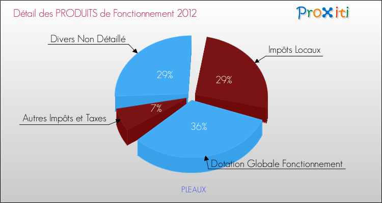 Décomposition du Budget de Fonctionnement 2012 de la commune de PLEAUX Budget de Fonctionnement 2012 pour la commune de PLEAUX