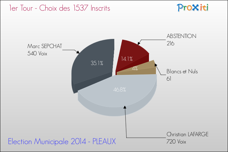 Résultats par rapport aux inscrits au 1er Tour des Elections Municipales 2014 de la commune de PLEAUX Elections Municipales 2014 - Résultats par rapport aux inscrits au 1er Tour pour la commune de PLEAUX