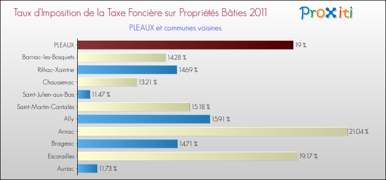 Taux d'imposition de la taxe foncière sur le bati 2011 pour PLEAUX et les communes proches Comparaison des taux d'imposition de la taxe foncière sur le bati 2011 pour PLEAUX et les communes voisines