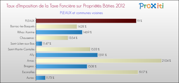 Taux d'imposition de la taxe foncière sur le bati 2012 pour PLEAUX et les communes proches Comparaison des taux d'imposition de la taxe foncière sur le bati 2012 pour PLEAUX et les communes voisines
