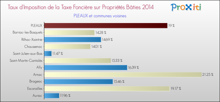 Taux d'imposition de la taxe foncière sur le bati 2014 pour PLEAUX et les communes proches Comparaison des taux d'imposition de la taxe foncière sur le bati 2014 pour PLEAUX et les communes voisines
