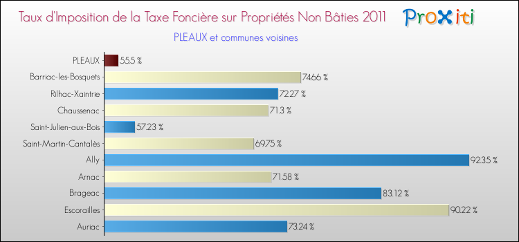 Taux d'imposition de la taxe foncière sur les immeubles et terrains non batis 2011 pour PLEAUX et les communes proches Comparaison des taux d'imposition de la taxe foncière sur les immeubles et terrains non batis 2011 pour PLEAUX et les communes voisines