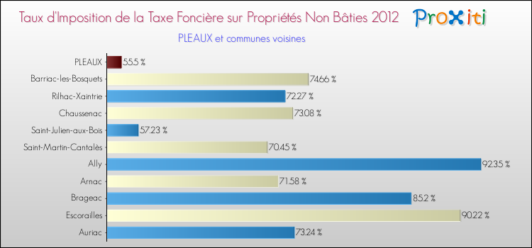 Taux d'imposition de la taxe foncière sur les immeubles et terrains non batis 2012 pour PLEAUX et les communes proches Comparaison des taux d'imposition de la taxe foncière sur les immeubles et terrains non batis 2012 pour PLEAUX et les communes voisines