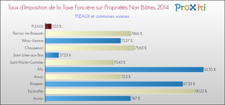 Taux d'imposition de la taxe foncière sur les immeubles et terrains non batis 2014 pour PLEAUX et les communes proches Comparaison des taux d'imposition de la taxe foncière sur les immeubles et terrains non batis 2014 pour PLEAUX et les communes voisines