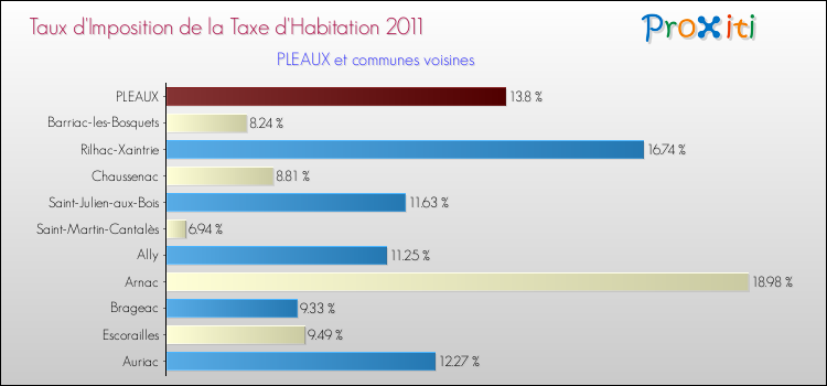 Taux d'imposition de la taxe d'habitation 2011 pour PLEAUX et les communes proches Comparaison des taux d'imposition de la taxe d'habitation 2011 pour PLEAUX et les communes voisines