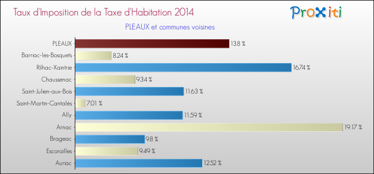 Taux d'imposition de la taxe d'habitation 2014 pour PLEAUX et les communes proches Comparaison des taux d'imposition de la taxe d'habitation 2014 pour PLEAUX et les communes voisines