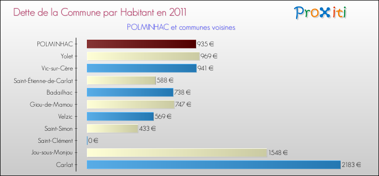 Dette par habitant de la commune en 2011 pour POLMINHAC et les communes proches Comparaison de la dette par habitant de la commune en 2011 pour POLMINHAC et les communes voisines